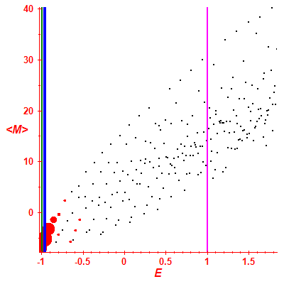 Peres lattice <M>